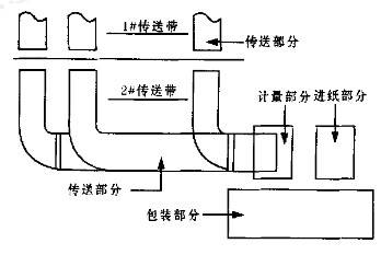 全自動掛面包裝機(jī)的組成